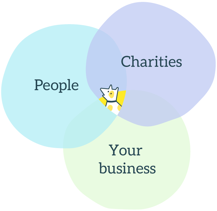 Venn diagram with people, charities and your business, with Time4Good in the middle